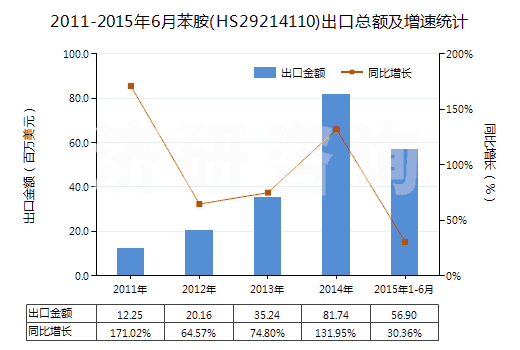 2011-2015年6月苯胺(HS29214110)出口總額及增速統(tǒng)計(jì) 2011-2015年6月苯胺(HS29214110)出口總額及增速統(tǒng)計(jì)